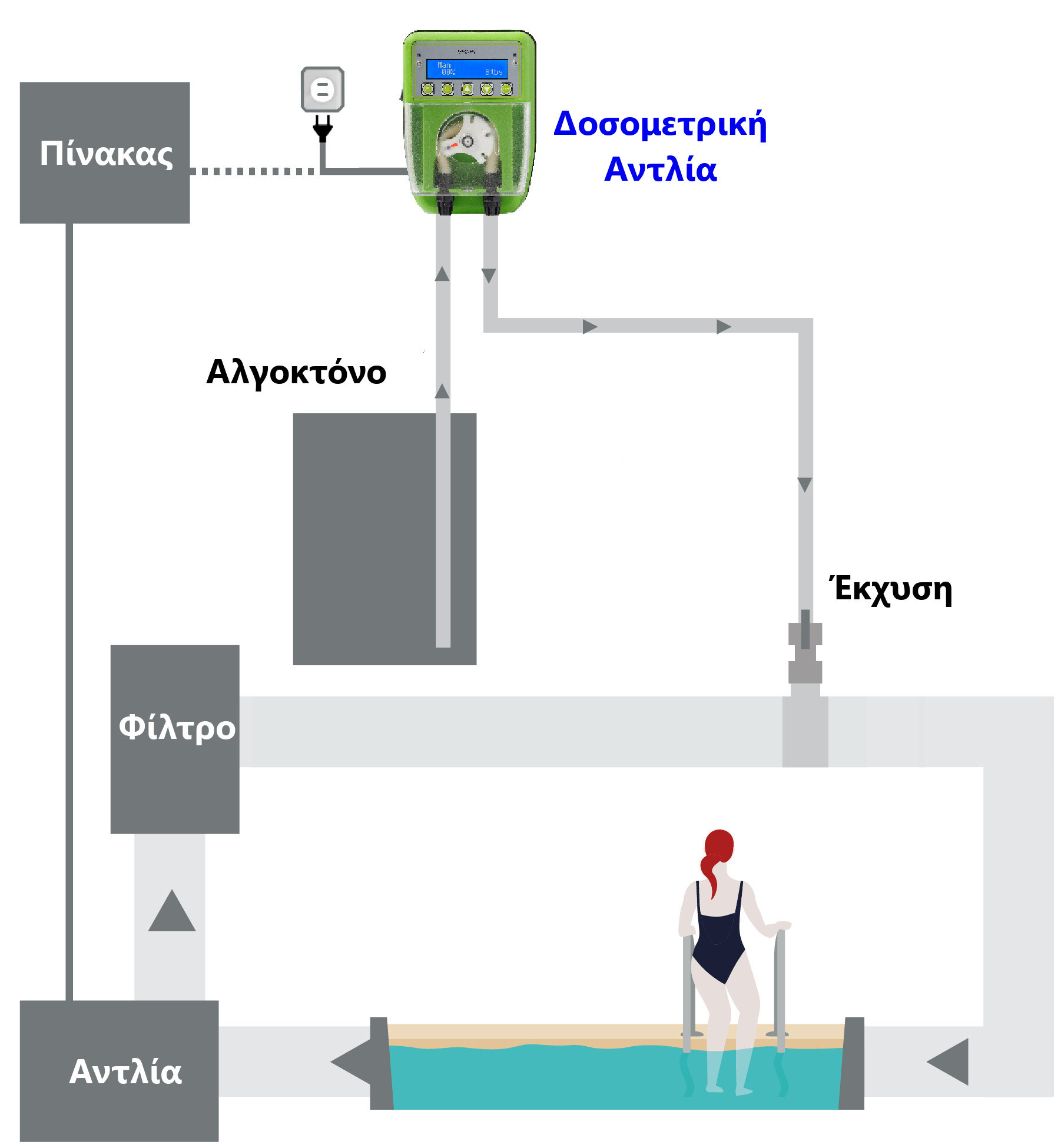 Αυτόματη Δοσομέτρηση Αλγοκτόνου ή Κροκιδωτικού
