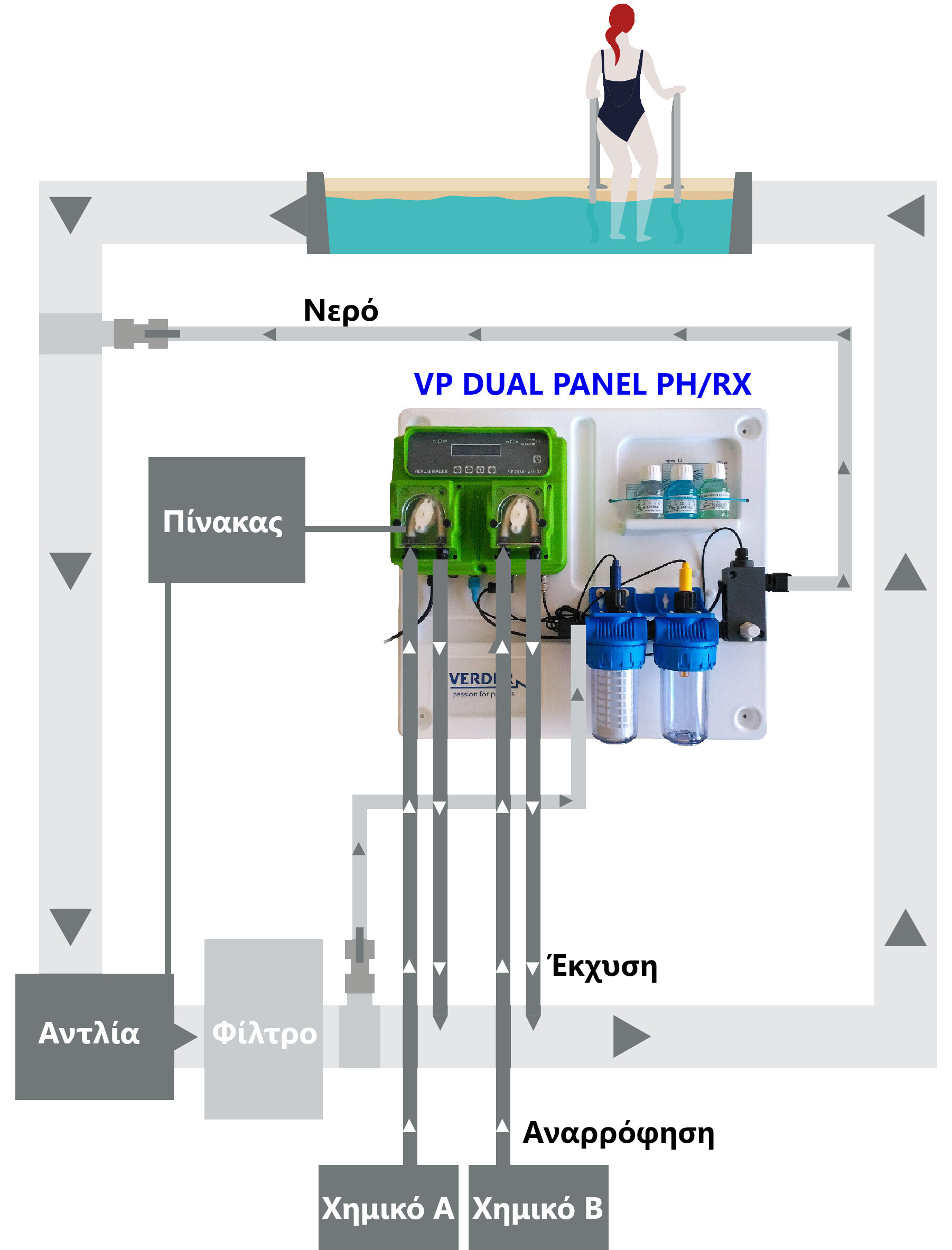 Ρύθμιση του pH και Redox για Πισίνες Έτοιμο σε Πάνελ