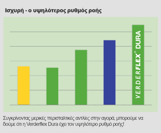 VerderFlex Dura Peristaltic Pump Flow Rate